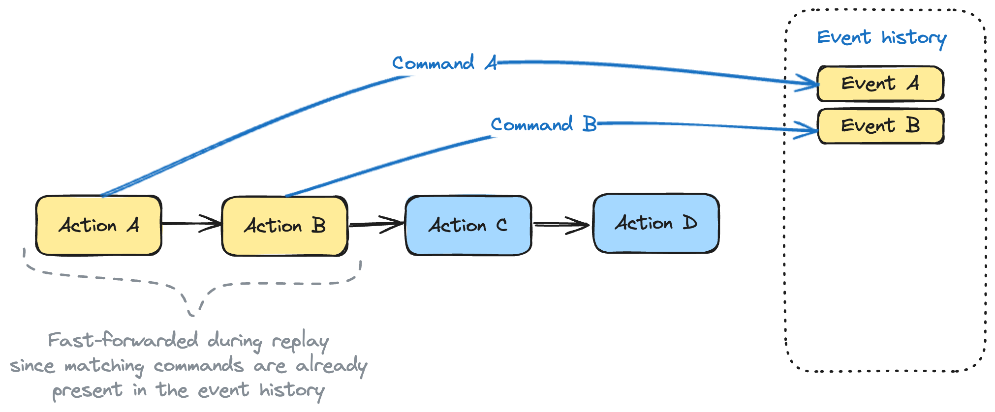 Turning chaos into order with workflows. Introduction to Temporal